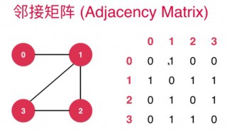 邻接矩阵怎么画 邻接矩阵画法教程