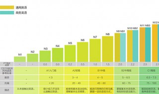 英语级别划分 具体级别如下