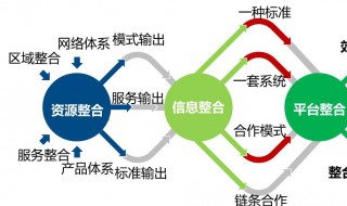 物流工程就业前景如何 专业就业形势前景分析