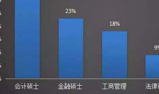 北大会计专硕就业前景如何 找工作要找有前景的