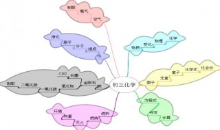 思维导图怎么画又漂亮 怎样画思维导图