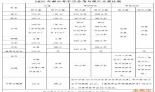 2021年中考改革后每个科目的分值 2021年中考改革后每个科目的分值是多少