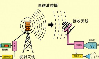 电磁波辐射强度表示方法 电磁波辐射强度公式