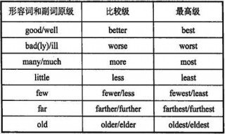 含有比较级的英语句子 掌握这十条轻松学会比较级