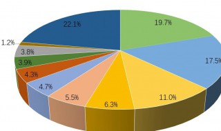 市场占有率是怎么算出来的 市场占有率怎么看