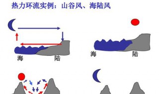 山谷风热力环流原理 山谷风热力环流原理示意图