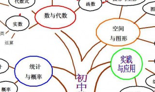 知识网络图怎么画数学 怎样绘制知识网络图