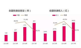 快递收入来源于哪里（快递业务收入是什么）