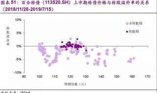 转债溢价率正还是负好（可转债发行溢价率正溢价好还是负溢价好?）