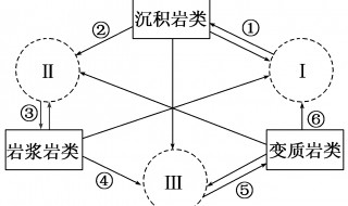 岩石的运动规律是什么?（岩石的运动规律是什么）