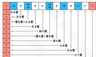 倍减音程到倍增音程之间的音数关系 倍减音程到倍增音程之间的音数关系为