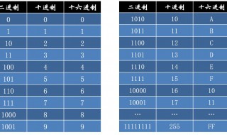 16进制转二进制怎么算（16进制转换2进制怎么算）