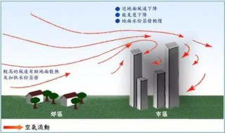 三种传热形式是如何应用于建筑物的? 三种传热形式是如何应用于建筑物的原理