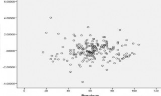 回归方程怎么求残差 回归方程的残差怎么算