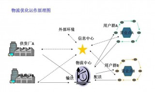 物流营销活动的核心工作是（销售物流活动的重点是）