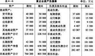 资产负债表水平分析的内容是什么?