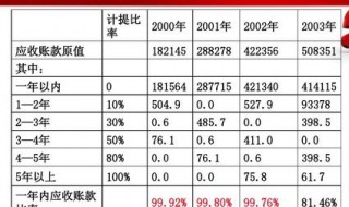 应计提坏账准备的有哪些费用 应计提坏账准备的有哪些