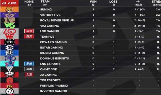 哪里能看lpl夏季赛积分榜 lpl夏季赛积分榜在哪看