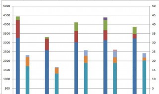 多列堆积柱形图怎么做（多列堆积柱形图怎么做与折线图）