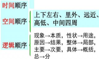 有哪几种说明顺序（说明顺序有哪些4种）