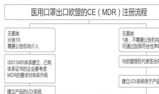 办理口罩出口ce证是什么流程啊 办理口罩出口CE证是什么流程