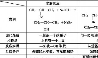 卤代烃消去反应条件（卤代烃消去反应条件不加热反应吗）