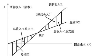 盈亏平衡的销售量怎么算 盈亏平衡的销售量怎么算的