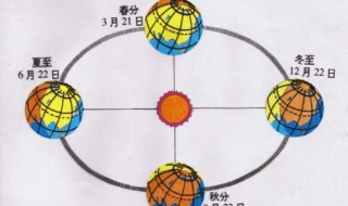 春分太阳直射哪里 太阳直射点四季变化图