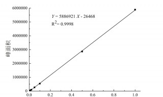 标准曲线制作方法（标准曲线制作方法和回归方程）