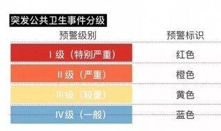 三级响应级别是指 公安三级响应级别是指