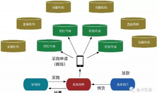 金融市场的功能 金融市场的功能是多选题