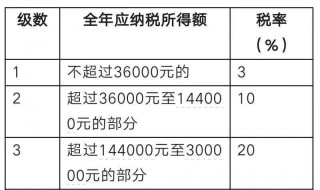 税率怎么算（税率怎么算1%的税率）