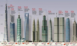 世界最高楼排名（世界最高楼排名第一）