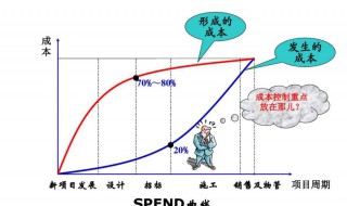 成本控制的方法 采购成本控制的方法