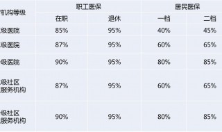 医保跨市能报销吗?比例是多少 医保怎么跨市报销能报多少