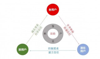 社群运营所需注意事项