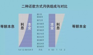 房贷等额本息和等额本金有什么区别 房贷等额本息和等额本金有什么区别?