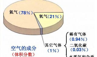 空气的成分含量（空气的成分含量从小到大排列）
