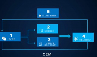 c2m模式是什么意思啊 你认为c2m模式存在缺点吗?