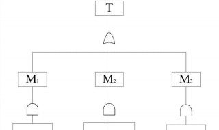 故障树分析介绍 故障树示例