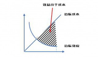 边际效应是什么意思 边际效应百科