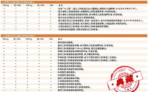 乙肝五项对照表怎么看