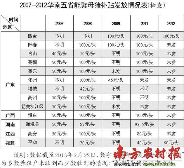 华南五省能繁母猪补贴发放情况