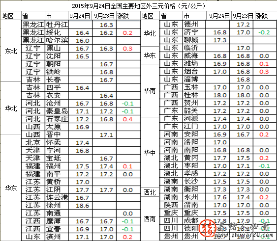 猪价在年底前有望出现阶段性高点，可能和8月上旬的高点大体相同