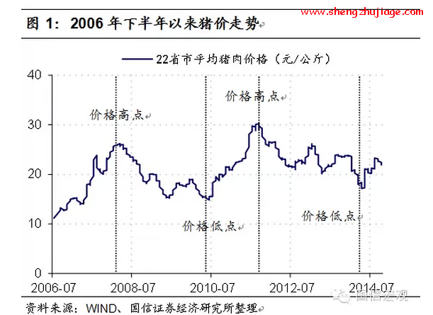 预计本轮猪价上涨周期会在2014年底，持续上涨至2015第三季度