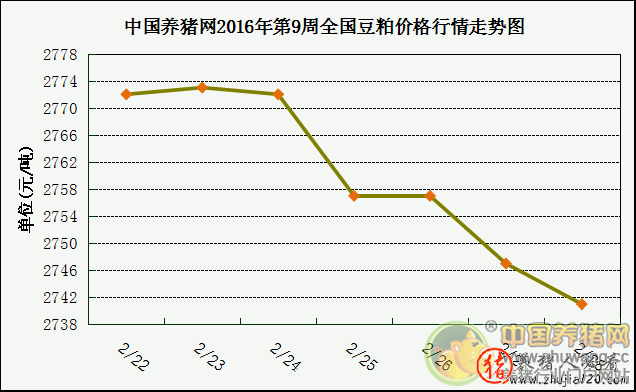 一周综述：猪价浮现反弹 3月有望走稳归升