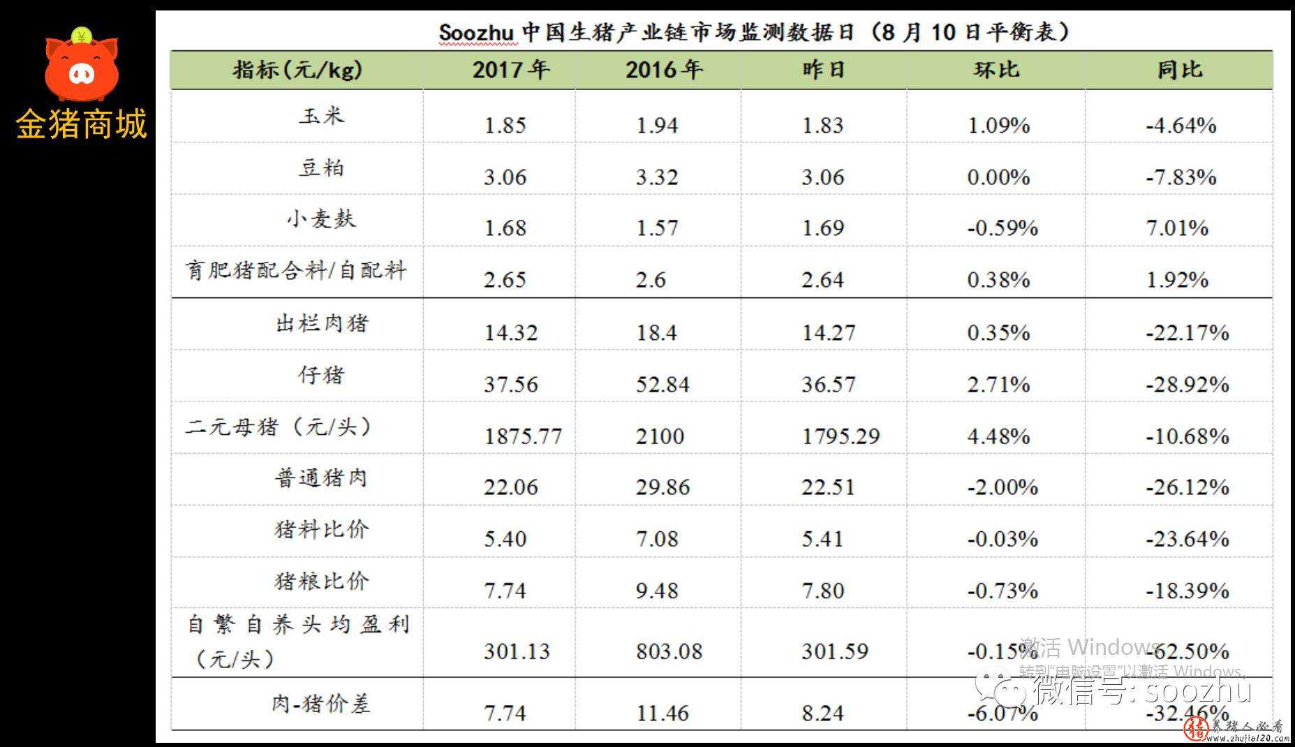 猪价趋稳调整 猪价持续走低