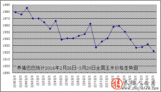 2016年2月26日-3月20日全国玉米价格走势图



