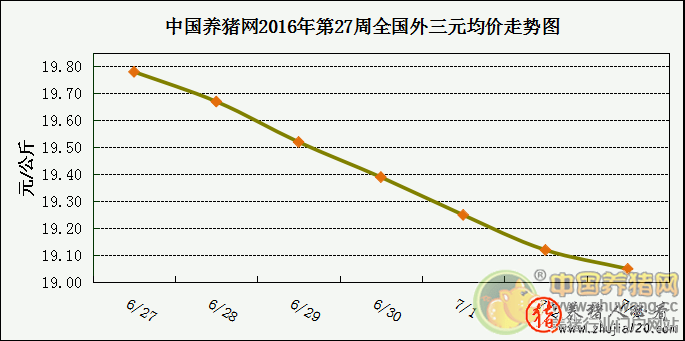 牛猪出栏接近尾声 本周猪价有望止跌