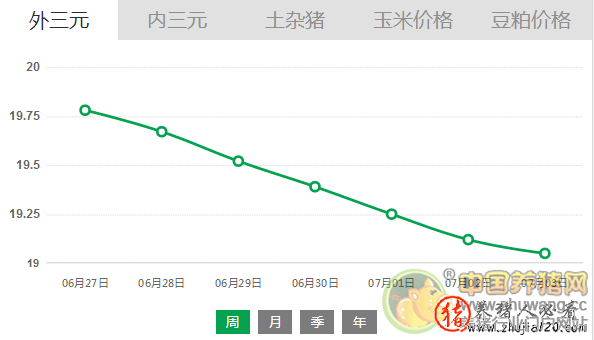 7月3日猪评：猪价跌势收窄 不宜刻意压栏和抛售